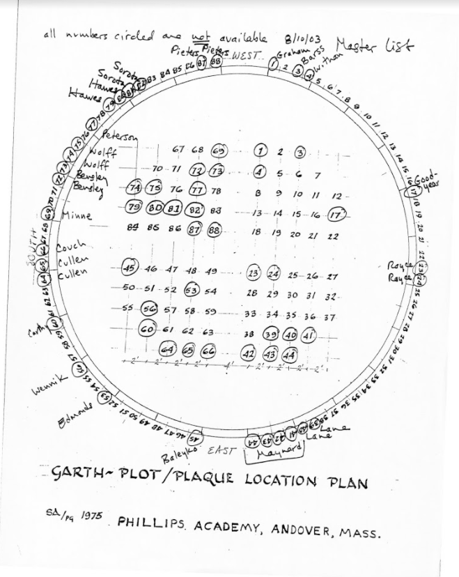 A diagram delineating and numbering each available plot and plaque in the garth. Some numbersare circled and have names written next to them, and inscribed at the top is the note 'all numbers circled are NOT available - 8/11/03 - master list.'